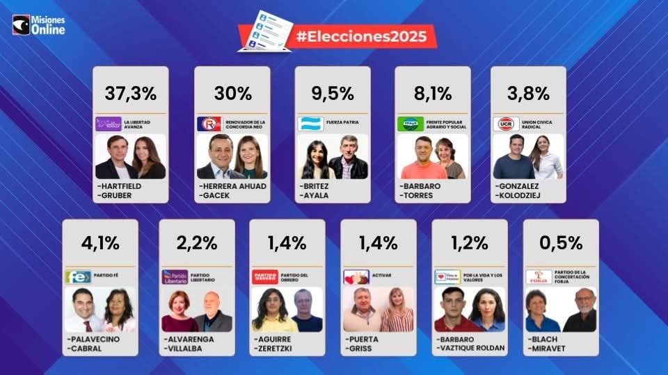 javier_vga's tweet photo. La Renovación no quizo o supo escuchar al pueblo misionero en Junio y repitió el mismo error en las elecciones de Octubre. 
Sumando todos los votos opositores suman mas del doble de la lista oficialista. https://t.co/4j5AU9pyvp