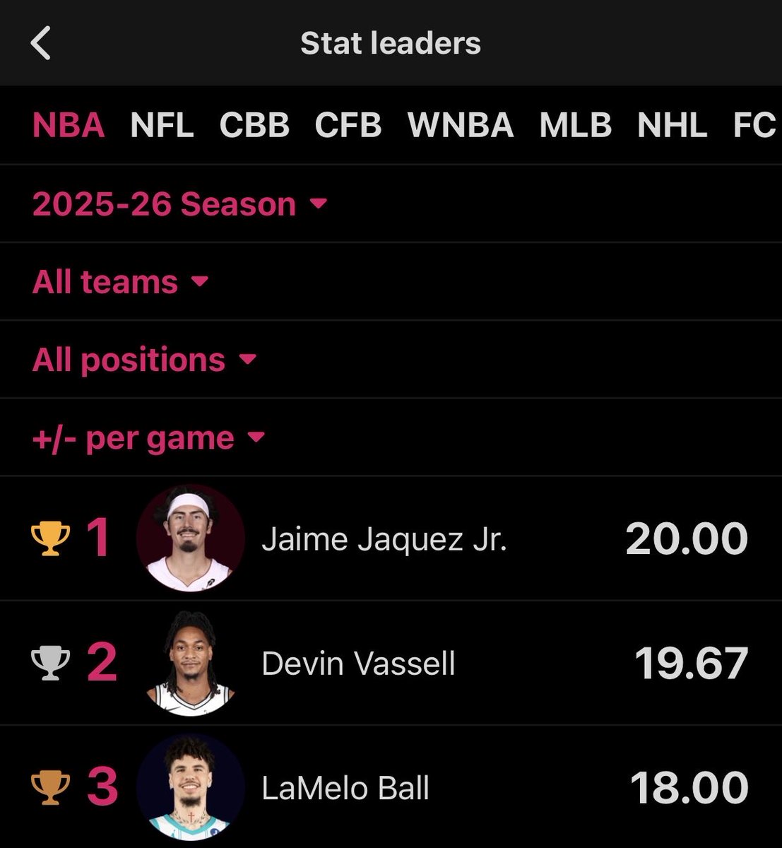 CHornetsLATAM's tweet photo. En este momento, LaMelo Ball rankea #3 de la Liga en +/- por partido. Con un promedio de 18 puntos.
#NotAWinningPlayer https://t.co/gMZiyyNz1A