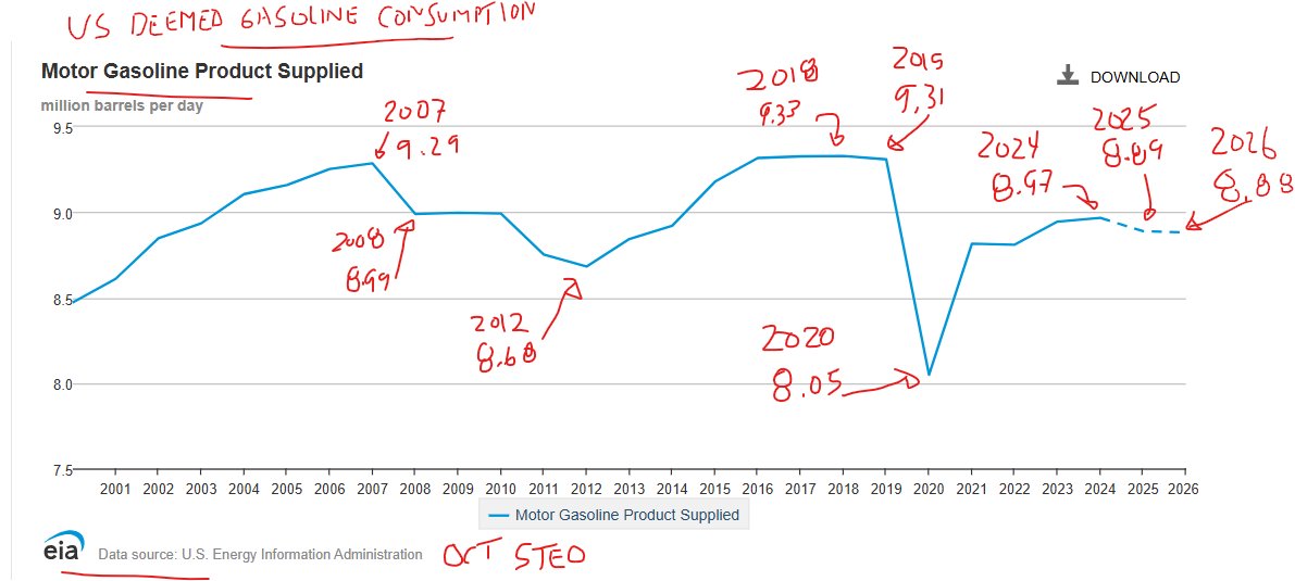 Peak US gasoline consumption, per <a href="/EIAgov/">EIA</a> recent Oct STEO, is still pre-Covid at 9.33 mmb/d in 2018, vs its forecasts of 8.89 mmb/d in 2025 and 8.88 mmb/d in 2026.

#oott