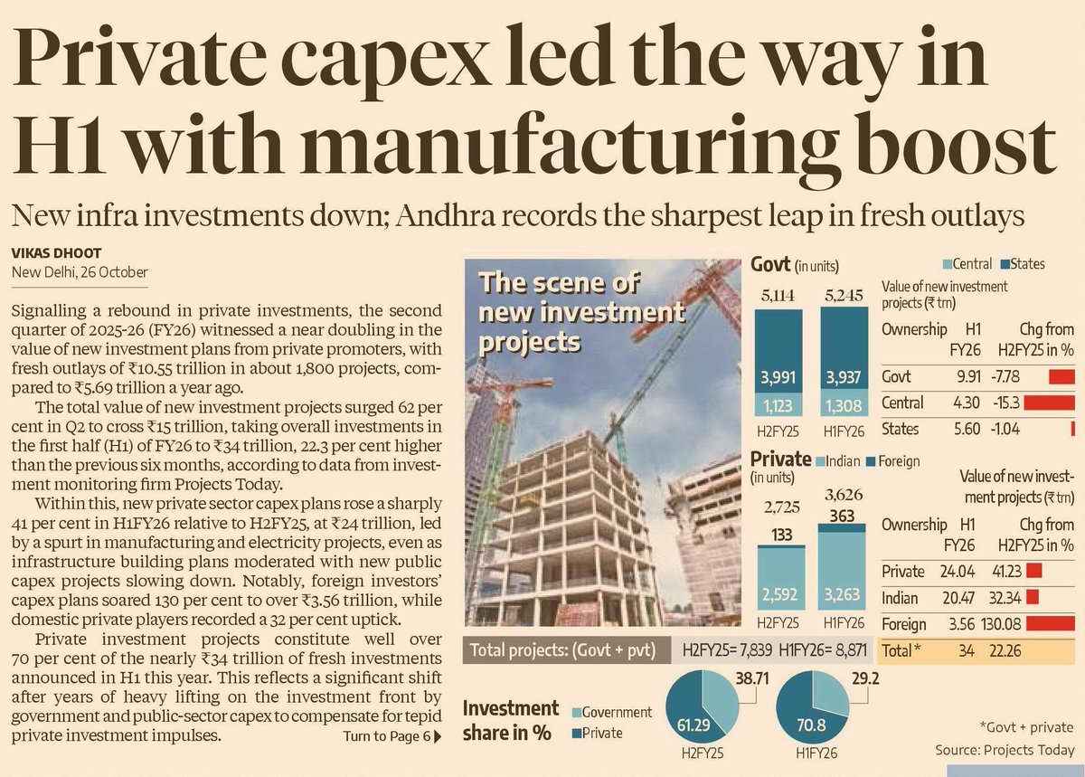 prasannavishy's tweet image. Private capex is back with a bang.
In H1 FY26, new projects hit ₹34 trillion (+22%) with private sector driving 70% of outlays at ₹24 trillion. Govt share fell, but India’s growth engine is clearly shifting to private hands. Andhra shines with sharpest leap. @bsindia