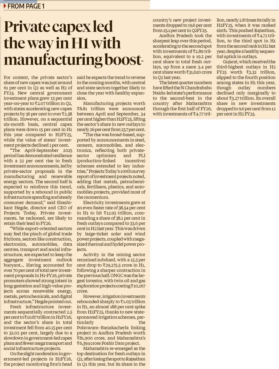 prasannavishy's tweet image. Private capex is back with a bang.
In H1 FY26, new projects hit ₹34 trillion (+22%) with private sector driving 70% of outlays at ₹24 trillion. Govt share fell, but India’s growth engine is clearly shifting to private hands. Andhra shines with sharpest leap. @bsindia
