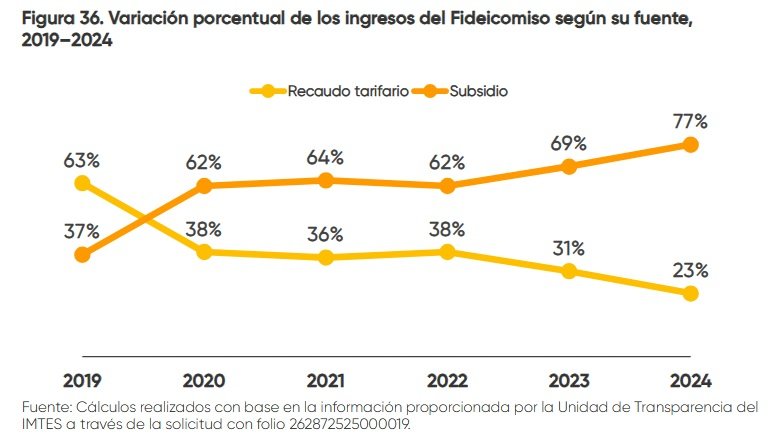 ⚠️ #PorSiNoLoViste Sigue sin freno el "HUACHICOLEO" a pasaje en CAMIONES de #Hermosillo 🛑

🚌 Denuncian fuga de hasta 8 mdp mensuales; informes revelan déficit financiero 💸

➡️ Reportaje de <a href="/antoniolopezm89/">Antonio Lopez Moreno</a> en <a href="/pplanadigital/">Primera Plana Digital</a>

primeraplanadigital.com.mx/denuncian-huac…
