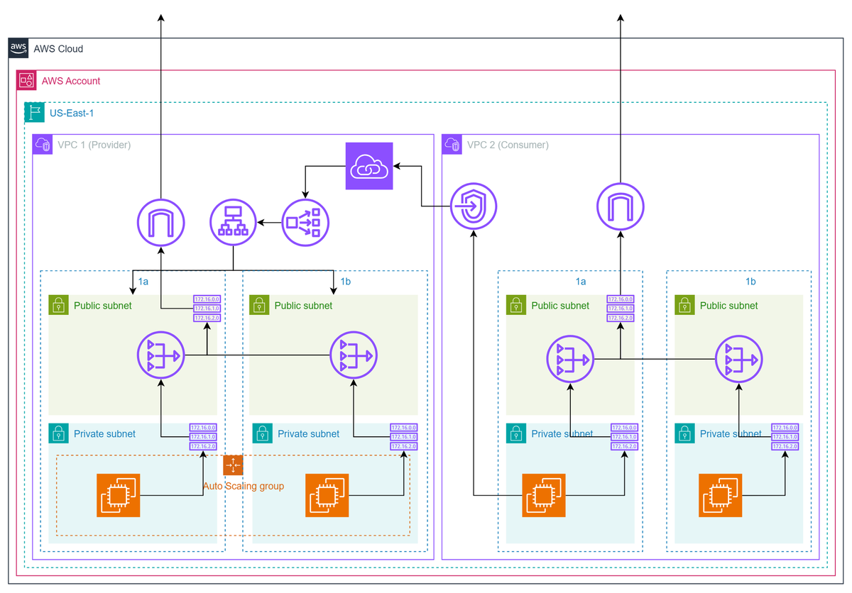 cloudwithgui's tweet image. projeto em terraform que eu fiz esse final de semana:

infra modular pra comunicação privada entre VPCs utilizando o AWS PrivateLink (tráfego 100% pelo backbone da AWS).

dentro do mesmo diretório eu provisionei 2 VPCs (provider/consumer). #bolhacloud

github.com/gossilva/aws-p…