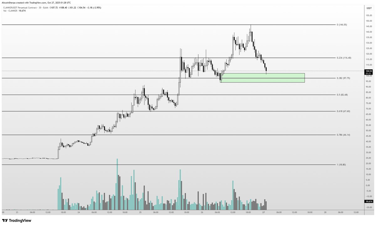 CLANKER es una buena compra entre $83 y $98. Si entras con | KuCoin