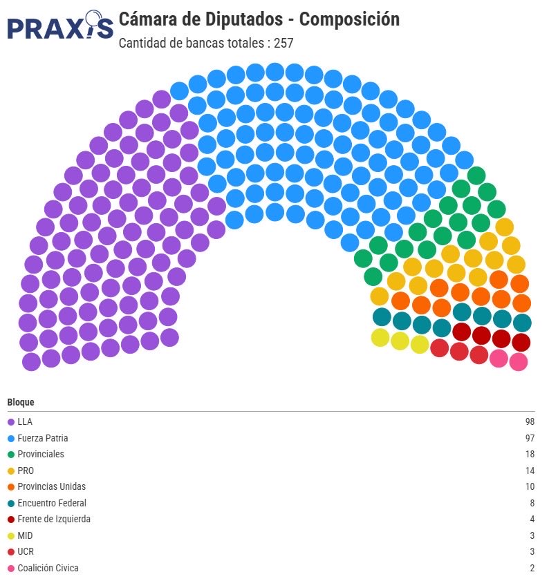 NUEVA COMPOSICIÓN DE LA CÁMARA DE DIPUTADOS.

El nuevo equilibrio legislativo marca un Congreso fragmentado:
🟣 La Libertad Avanza: 98
🔵 Fuerza Patria: 97
🟠 PRO: 14
🟡 UCR: 3
🟢 Provinciales: 18
(otros bloques completan el resto).

#PraxisConsultora #RadiografíaCongreso