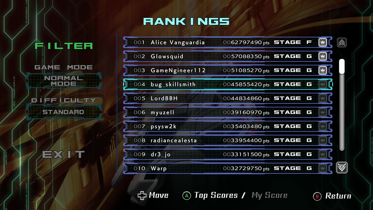 skillsmith_bug's tweet image. ナイストGEARは今のところノーマルの難易度スタンダードをやってて、現時点でスコアランキング4位。
自分のパターンでもGルートでラスボス倒せりゃ(自爆は0点)5千万は超えるので2位3位はなるほどスコアなんですが、1位のFルート(隠しルート出してないので1面少ない)で6千万超えが全く分からん。