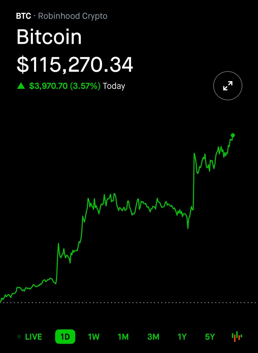 🔵MARKETEVANS: Bitcoin supera i 115.000 dollari ed Ethereum supera i 4.200 dollari