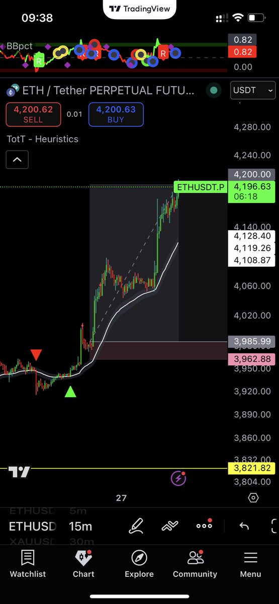 crypt_Giyu's tweet photo. $ETH Turn that fcking ema ON https://t.co/sbWs46t009