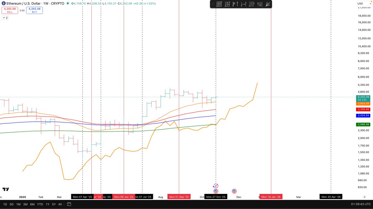 $ETH Weekly squares in black dotted and mid points in red

5 year cycle in orange and above all weekly emas