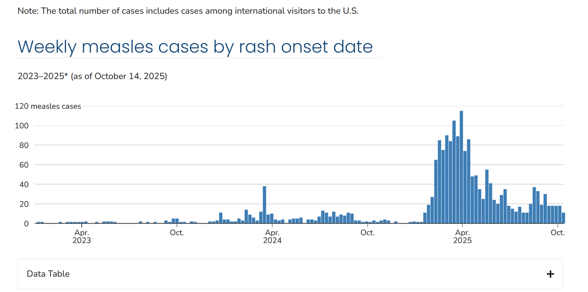 <a href="/EdMarkey/">Ed Markey</a> The measles outbreak started before RFK entered office
