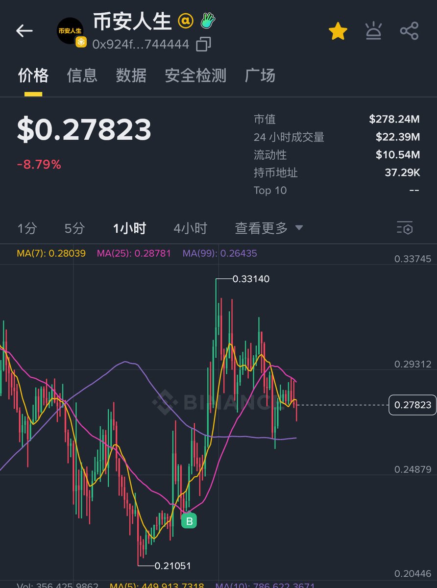 ChanceYawn's tweet image. 重生之我在币安玩咪咪：
$ping 亏成二逼了，但我觉得回抽前高问题不大，主要还得看币安是否扶持，如果扶持，开启另外的叙事估值

#世界和平 没有亏，社区非常强大，持续拿着等后续，爱好世界和平，相信有好结果

#币安人生 赚的弥补 $ping…