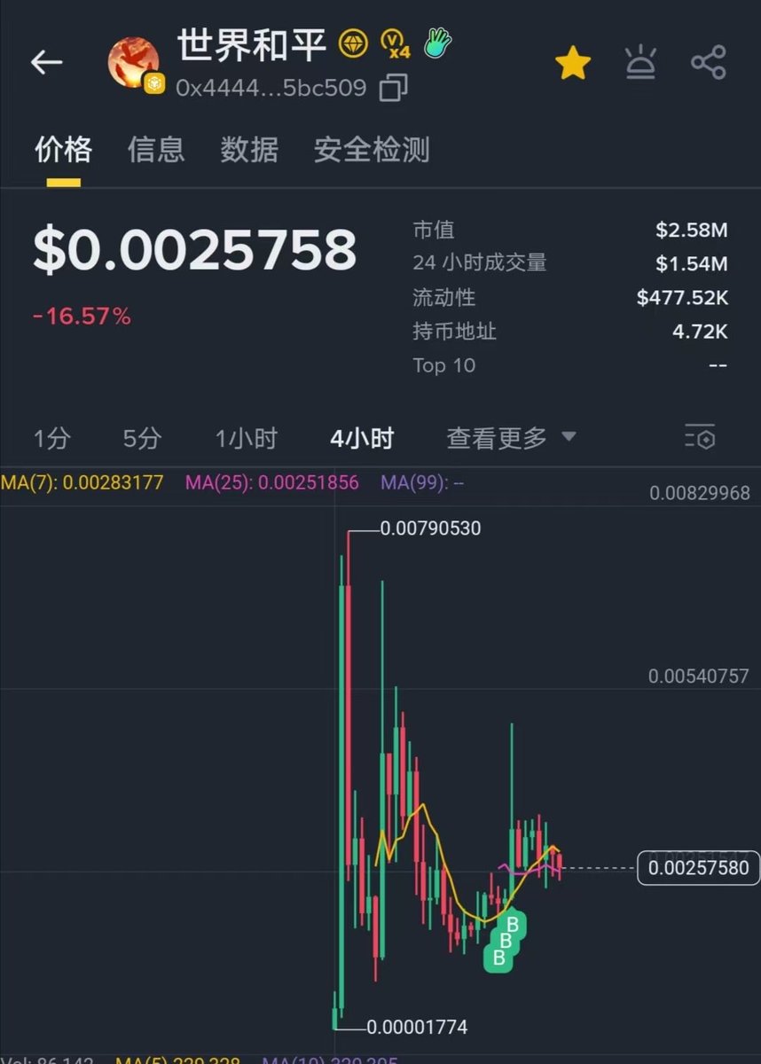 ChanceYawn's tweet image. 重生之我在币安玩咪咪：
$ping 亏成二逼了，但我觉得回抽前高问题不大，主要还得看币安是否扶持，如果扶持，开启另外的叙事估值

#世界和平 没有亏，社区非常强大，持续拿着等后续，爱好世界和平，相信有好结果

#币安人生 赚的弥补 $ping…