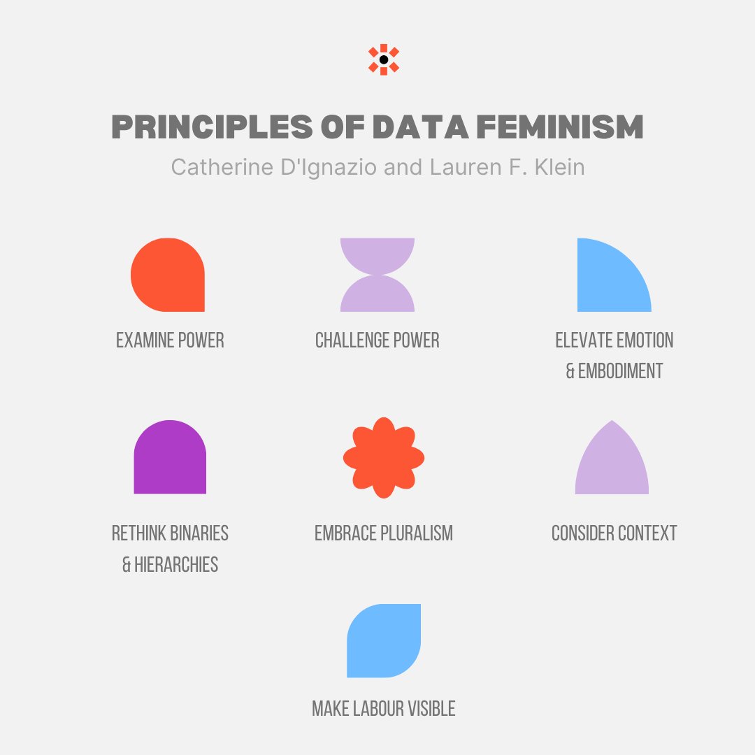 Equal_Insights's tweet image. Data feminism is a different way of thinking about data science and #DataEthics informed by the ideas of intersectional feminism. Developed by Catherine D&apos;Ignazio and Lauren F. Klein, #DataFeminism holds the power to create a more equitable world: data-feminism.mitpress.mit.edu