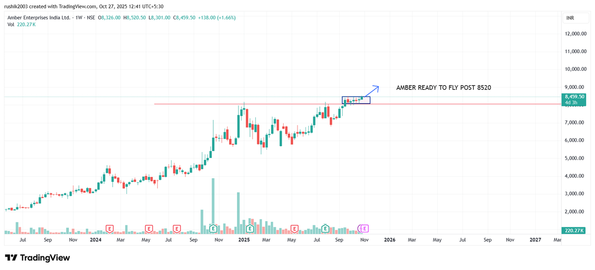 swingstonks's tweet photo. Amber Enterprises 
Ready to fly above ₹8,520!
Breakout done ✅ | Range consolidation ✅ | Volume build-up strong 📈
Now gearing up for ₹9,000++ move
🎯 Target: ₹9,000+ | 🛑 SL: ₹7,950
💰 Futures traders eye ₹70,000+ per lot!
#AmberEnterprises #Breakout #SwingTrade 
#Nifty50 https://t.co/yEF2F38ffo