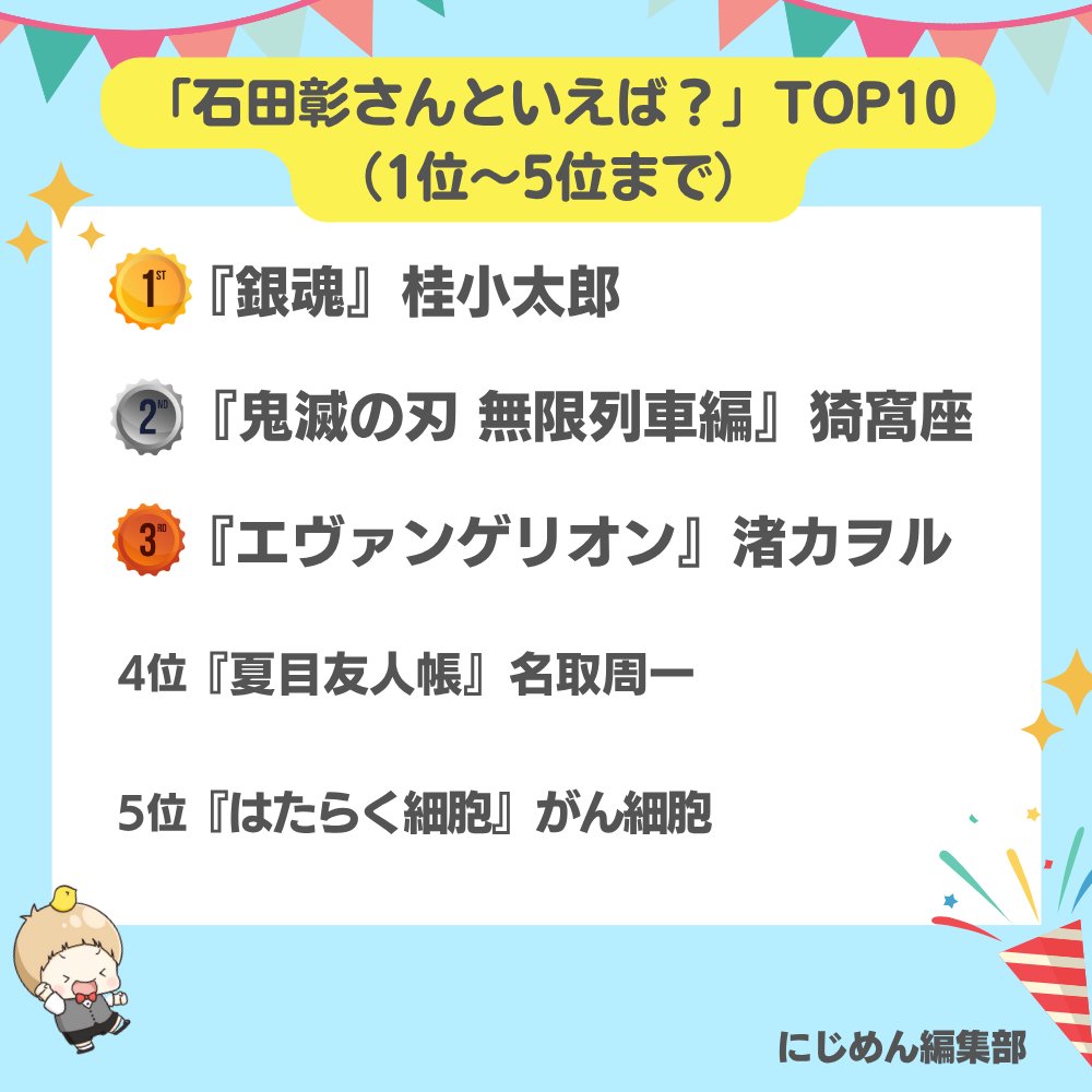 nijimen's tweet image. 本日11月2日は
石田彰さんのお誕生日🎉🎂

#にじめんアンケート の結果
TOP10を発表します🏆

1位🥇『銀魂』桂小太郎
2位🥈『劇場版 鬼滅の刃 無限列車編』猗窩座
3位🥉『新世紀エヴァンゲリオン』渚カヲル

🔽全ての結果はこちら🔽
nijimen.kusuguru.co.jp/topics/583945

#石田彰