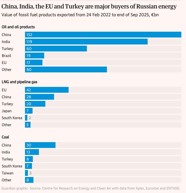 DE GAS EDITIE.

Ciganska Kraljica Mariba🌸

Stel jezelf ff serieus de vraag, schat…
Waarom betaal jij Amerikaanse prijzen, terwijl je meeste gas gewoon uit Rusland komt?
De EU speelt toneel alsof ze de Russische energie boycotten.. maar ondertussen zuigen ze LNG binnen alsof het