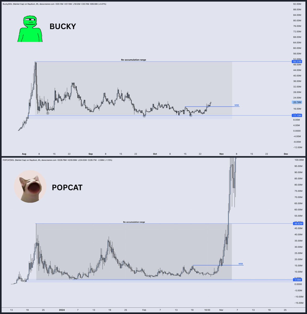 When $BUCKY will surpass ATH you’ll think it was so obvious.

🧩 such a clean chart - hold the resistance very good even in panic times
🧩 simple and easy to understand narrative- BUCKY to 1$ buck 
🧩 2nd in mcap on <a href="/bonk_fun/">BONK.fun</a> which is gaining momentum against pumpfun
🧩 with