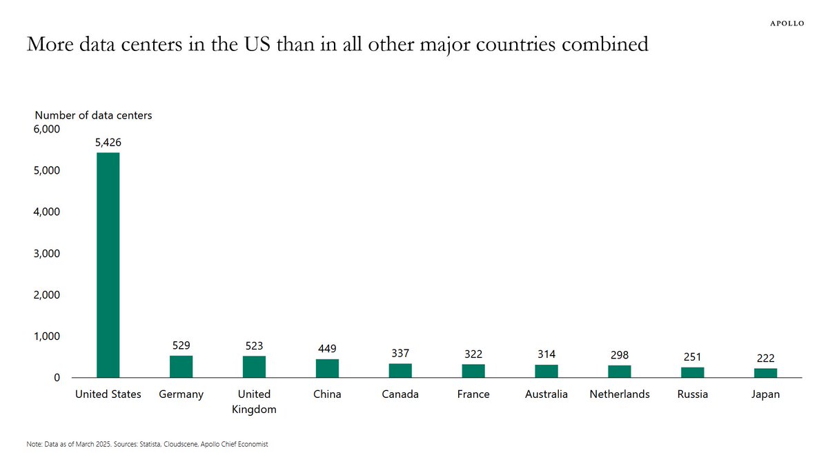 USA har no over 5400 datasenter, som er 10 gonger så mange som neste land på lista.
(Kjelde: Torsten Sløk / Apollo)