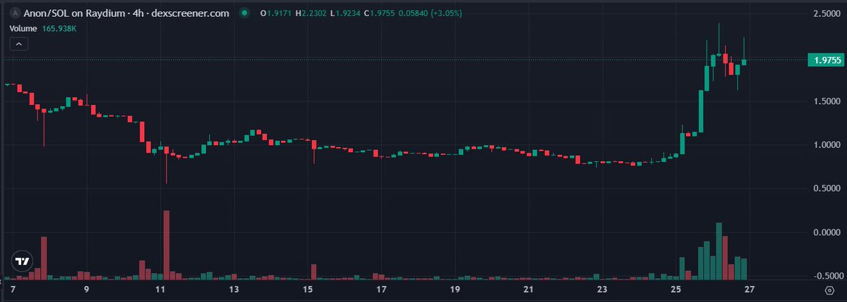 etrouble562's tweet photo. With $ANON up 150% in the last days you are asking yourself what does @HeyAnonai even do?

Bookmark this mega-list so you can dominate DeFAI.

This post is long af because @danielesesta has been busy cooking and the protocol has A TON of functionality:

▫️General wallet tools (multi-chain)
- Check balances, token addresses, native token info, gas prices
- Wrap/unwrap tokens (e.g., ETH/WETH) on supported chains
- Revoke token approvals
- Clean dust balances by consolidating to a target token
- Swaps, prices, and bridging

▫️Get real-time token prices
- Swap tokens on DEXs across chains
- Bridge tokens and destination gas via LayerZero
- Cross-chain swaps/transfers via deBridge

▫️Transfers
- Send assets to whitelisted addresses (your address book)

▫️Staking and liquid staking
- Ethereum: Lido (stake ETH, stETH/wstETH ops, withdrawals)
- Solana: Jito (jitoSOL), Marinade (mSOL), Sanctum LST swaps
- TON: Tonstakers
- @SonicLabs staking via Beets

▫️Lending/borrowing
- Aave v3, Spark (Maker ecosystem), Kamino (Solana), Venus (BSC), EVAA (TON)

▫️Liquidity and yield
- Provide/remove liquidity and manage rewards: Balancer, Beets, v3 concentrated pools
- Yield aggregators: Yearn, Beefy
- Wagmi ecosystem: Multipool, GMI, sWAGMI

▫️Automation
- Create automated triggers: price conditions, time-based, gas thresholds, DCA, liquidation alerts/actions across DeFi and CEX

▫️Trading on CEX and perps
- Spot/futures trading, orders, TP/SL, trailing stops, transfers, withdrawals:Binance (spot), Binance USDⓈ-M perps, OKX (spot/margin/futures), Bybit (spot/derivatives), Kraken (spot/futures), MEXC (spot)
- On-chain perps: Hyperliquid L1, Aster perps
- Solana perps/spot: Drift Protocol

▫️Solana launchpads
- Create token launchpads on Raydium Launchlab, Pump(dot)fun, Bonkfun

▫️Cross-chain utilities
- DeBridge powered swaps/transfers with guaranteed rates

▫️Maker/Sky
- STR/SSR: stake USDS to earn SKY, sUSDS mint/redeem, conversions, rewards

▫️Contracts
- Deploy standard smart contracts via Wizard (parameterized templates)

▫️Supported networks
- Ethereum, OP, BNB, Gnosis, Polygon, Sonic, ZKsync Era, Metis, Kava, Base, Avalanche, Arbitrum, Scroll, Solana, TON, HyperEVM, Plasma