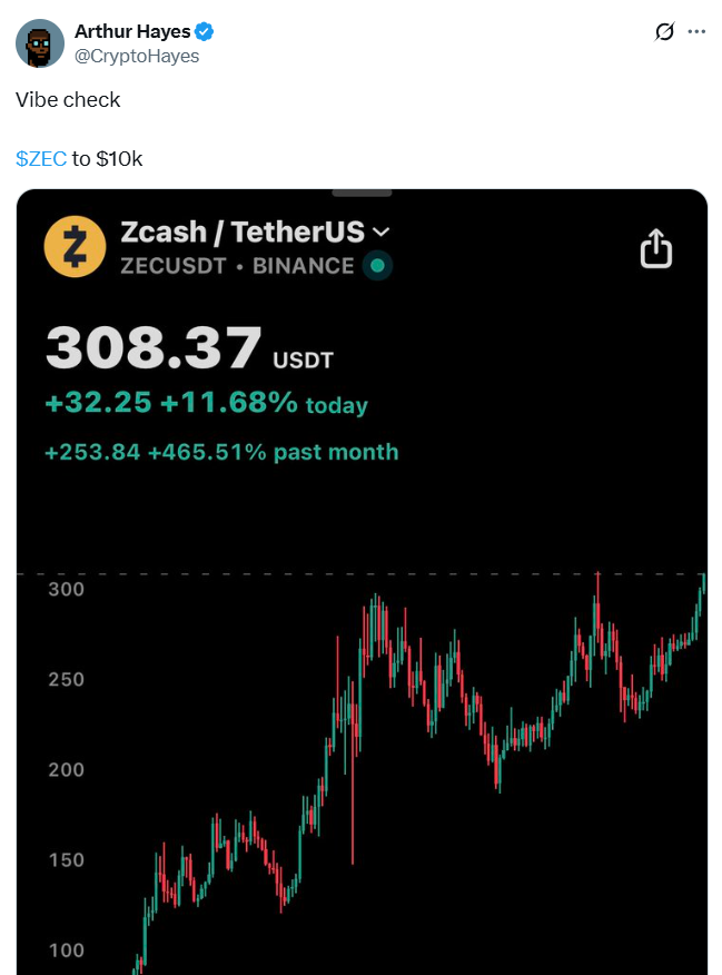 🥔CRIPTOVALUTE : Zcash ($ZEC) in ascesa: +30% dopo la previsione di $10K e un balzo del 490% in 30 giorni