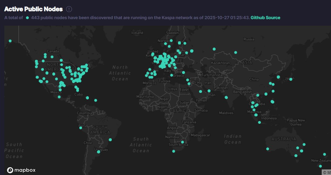 s c a p e . 𐤊 (@scapesquad) on Twitter photo $KAS Node ATH 📈 
Now there are 443 online!! 
Last week was in the 300s. Still there are many countries missing a node. The goal is at least 1000 public nodes by #Kaspa's fourth birthday on November 7th. We are nearly halfway there! $KAS Node ATH 📈 
Now there are 443 online!! 
Last week was in the 300s. Still there are many countries missing a node. The goal is at least 1000 public nodes by #Kaspa's fourth birthday on November 7th. We are nearly halfway there!