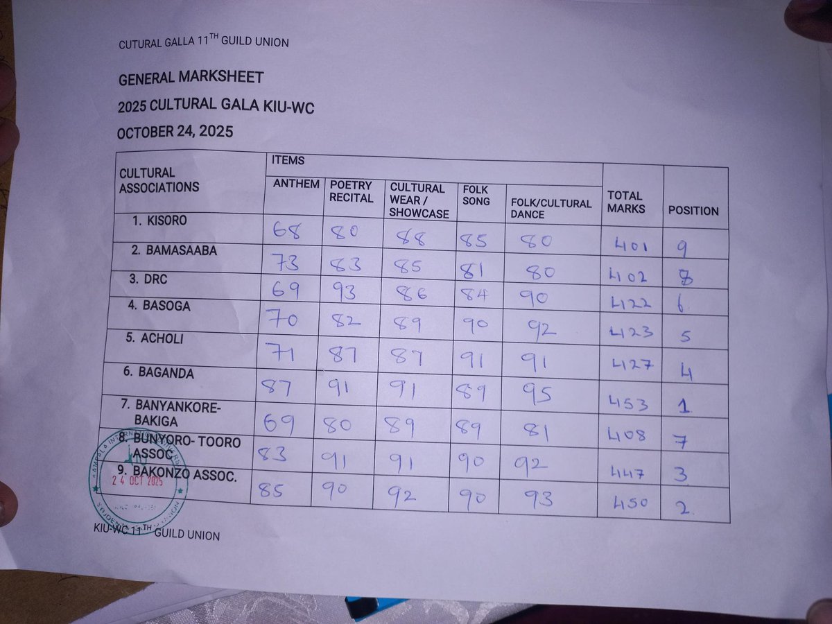 The bunyooro tooro students association at Kampala international university western campus participated in the just concluded cultural gala competitions scooping 3rd position 
Huge thanks to there sponsors 
Including the Nrm flag bearer for hoima city Princess Diana, Donald