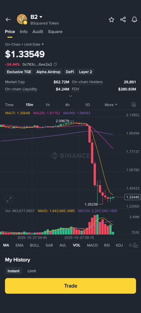 ElkstarX65's tweet photo. @BinanceWallet scam alpha they list token like this and we lost money to copleate alpha volume challenge fuk alpha fuck 4x volume. https://t.co/NxvQuV8K9q