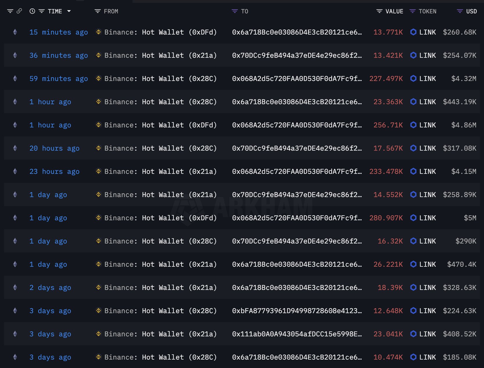 Whales Double Down on Chainlink: 8M Moved Off Binance Post-Crash