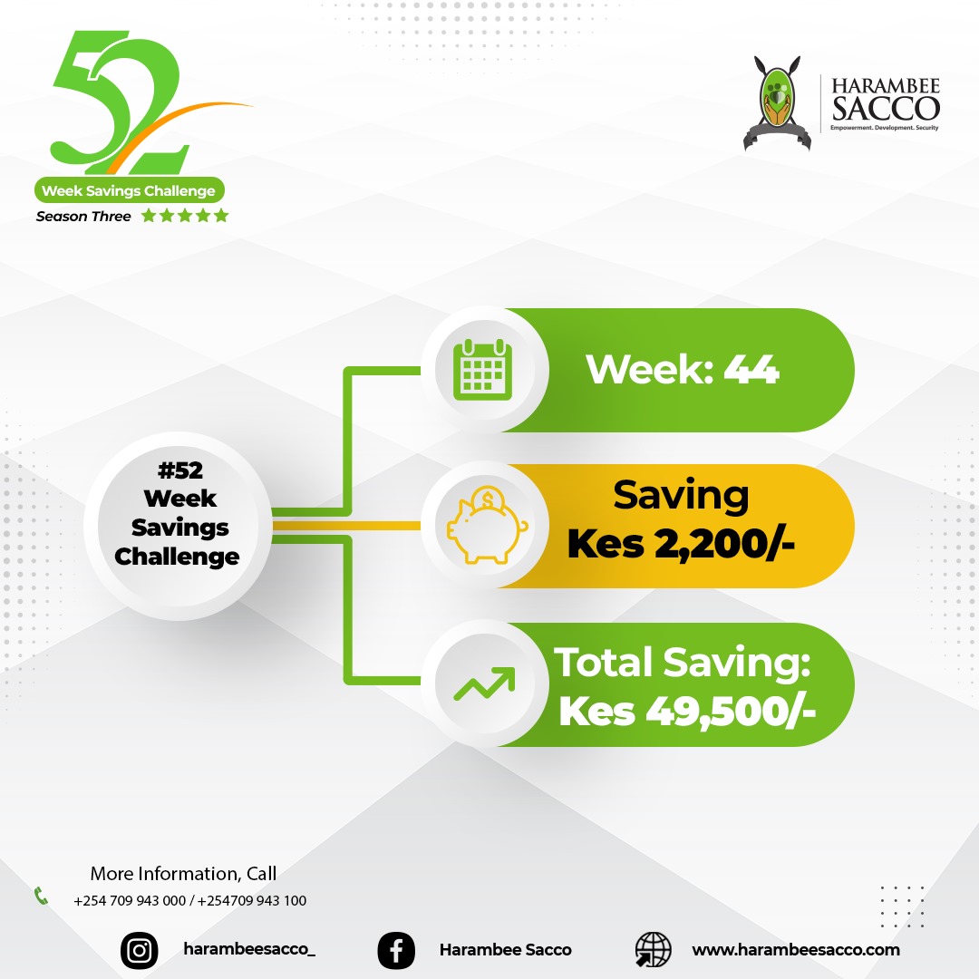 HarambeeDTSACCO's tweet image. We&apos;re in the home stretch of the 52 weeks savings challenge! This week&apos;s savings goal is 2,200, bringing our total savings to an impressive 49,500.

#52WeekChallenge #FinancialFreedom #HarambeeSACCO #ExceedingExpectations  #Week44 #SaveSmart #MoneyGoals #BuildingWealth