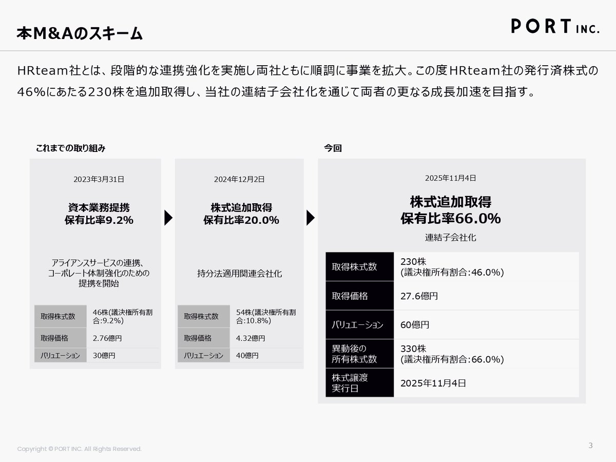 port_IR's tweet photo. 当社は、新卒紹介事業を中心に急成長を遂げている株式会社HRteamの発行済株式の一部を追加取得し、連結子会社化することといたしました。新卒層向けの人材紹介件数で最大手クラス両社が同じグループとなることで、成約件数の最大化による成約単価交渉力向上、顧客（求人事業者）基盤の強化、テクノロジーを活用した生産性向上施策等を横展開すること等によるシナジーを最大化し、新卒層向けの人材紹介市場シェアの向上及び成果報酬型市場における圧倒的なNo.1を目指してまいります。