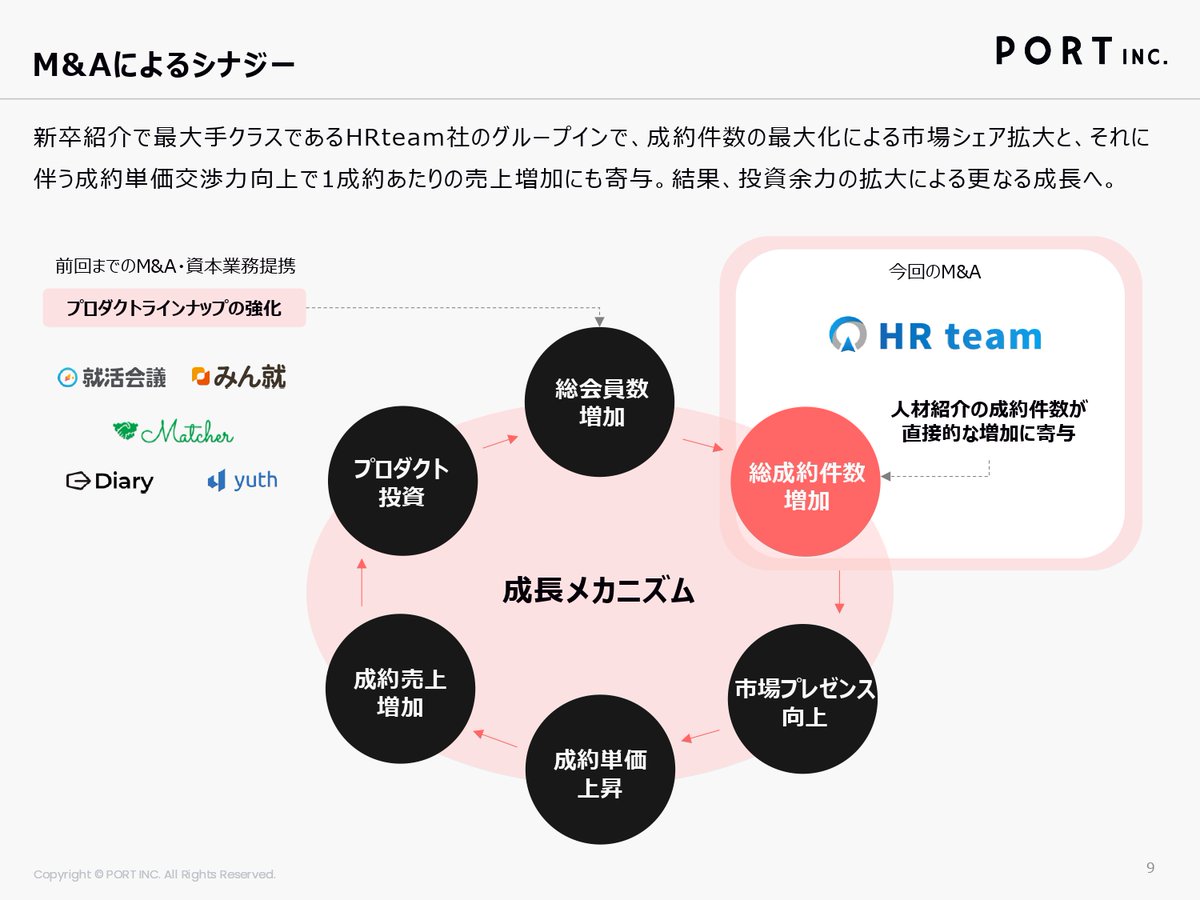 port_IR's tweet photo. 当社は、新卒紹介事業を中心に急成長を遂げている株式会社HRteamの発行済株式の一部を追加取得し、連結子会社化することといたしました。新卒層向けの人材紹介件数で最大手クラス両社が同じグループとなることで、成約件数の最大化による成約単価交渉力向上、顧客（求人事業者）基盤の強化、テクノロジーを活用した生産性向上施策等を横展開すること等によるシナジーを最大化し、新卒層向けの人材紹介市場シェアの向上及び成果報酬型市場における圧倒的なNo.1を目指してまいります。