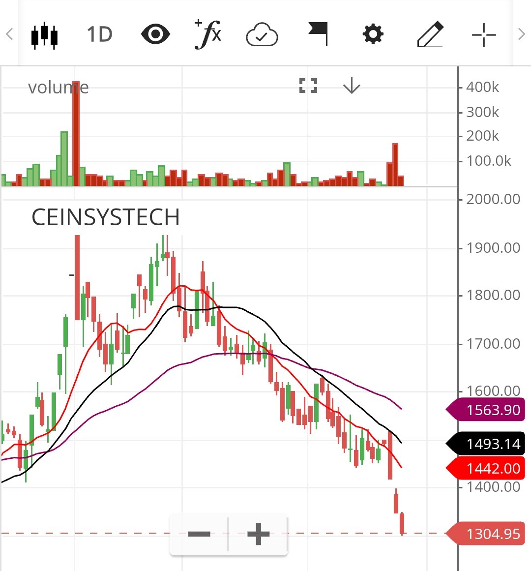 bindal_deepak's tweet image. #ceinsystech CMP = 1305

Significant downside from 1752 to 1305

Alerted well on time.