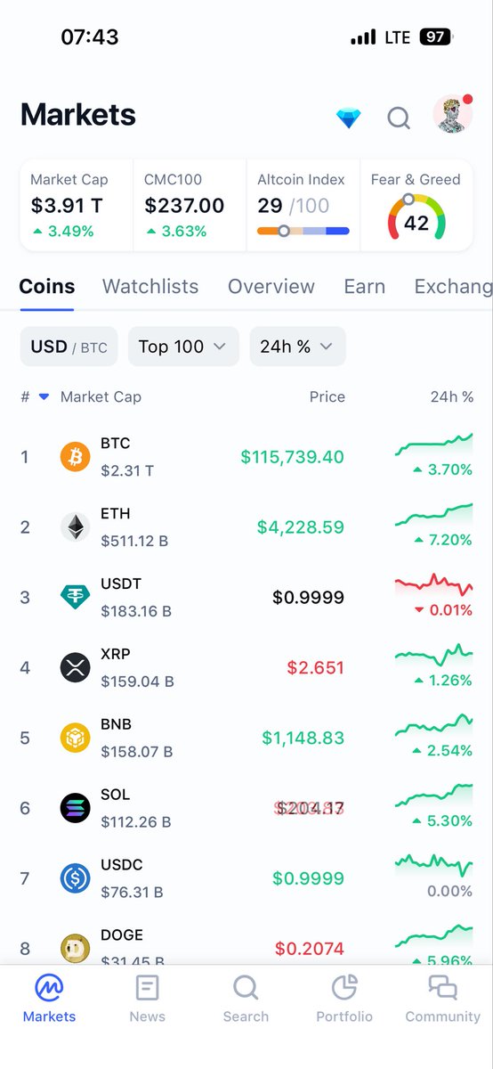 mayormaxi10's tweet image. Good morning, Web3
Happy new week!
The marketโs looking good. $BTC is up nearly 4% and $ETH climbing over 7%. Letโs hope the week stays just as green
On my end, Iโll be diving deeper into @brevis_zk to explore why itโs such a key piece for verifiable onchain data and zk-poweredโฆ
