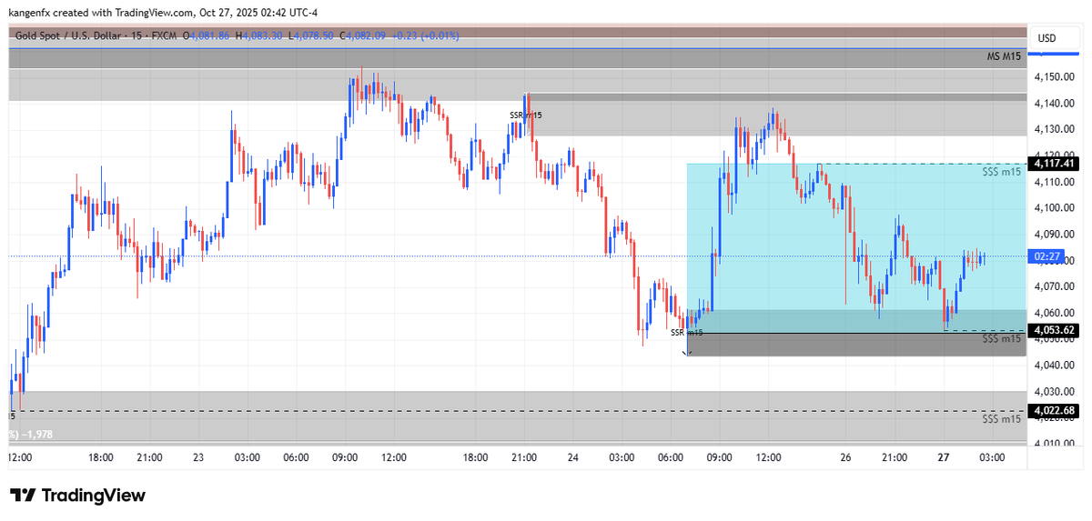 kangenfx's tweet photo. XAUUSD BUY LIMIT AT 4054
Stop Loss : 4042
Take Profit 1:  4090                                                                      Take Profit 2 : 4117                                                               #XAUUSD #GOLD #GOLDTRADING #GOLDSIGNAL https://t.co/dTou6TSvQk