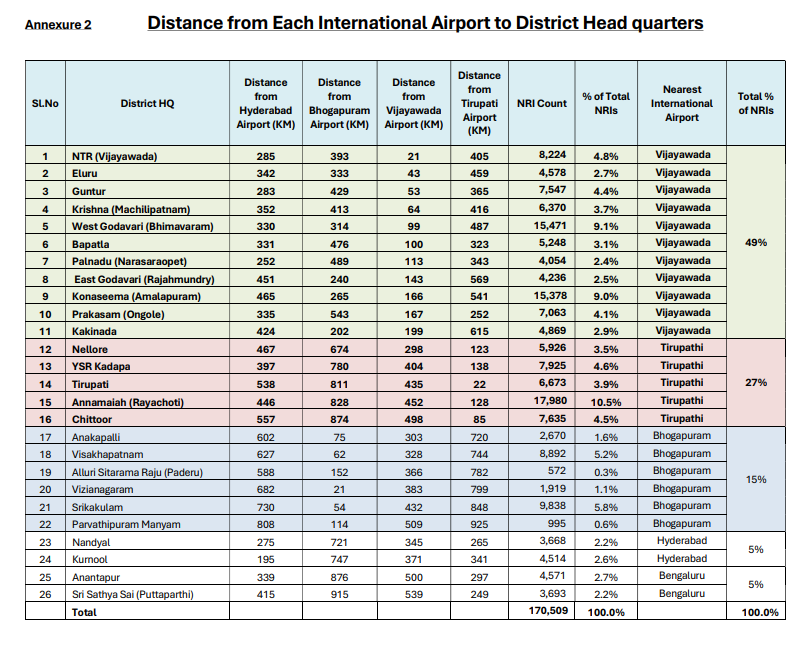 bd5f38f4c1b64ed's tweet photo. @naralokesh @RamMNK @AndhraPradeshCM 
49% of NRIs from Andhra Pradesh will benefit from expanded flights to Vijayawada International Airport.
✅ New terminal
✅ Direct flights to UAE &amp; Singapore
A game-changer for travel, trade &amp; tourism! 🌍🇮🇳
 #APNRIs #VijayawadaAirport #Flights https://t.co/cMDtQxmASl