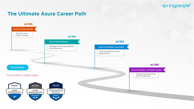 SpringPeople_SP's tweet image. Every expert was once a beginner 🌟
Start your Azure journey today and grow into a certified cloud professional! ☁️
🔹 AZ-900 – shorturl.at/lCdIa
🔹 AZ-104 – shorturl.at/RuXBp
🔹 AZ-204 - shorturl.at/uUejv
🔹 AZ-305:  – shorturl.at/GxNUH
 
#CareerGrowth