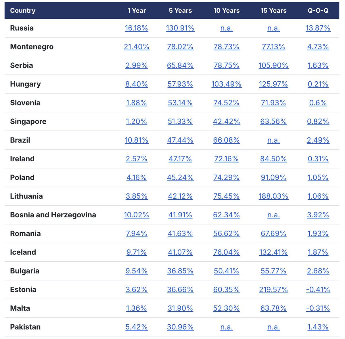 GlobalPropGuide's tweet image. Countries with the highest rent price increases in the past 5 years (local currency):

🇷🇺 Russia: +130.9%
🇲🇪 Montenegro: +78.0%
🇷🇸 Serbia: +65.8%
🇭🇺 Hungary: +57.9%
🇸🇮 Slovenia: +53.1%
🇸🇬 Singapore: +51.3%
🇧🇷 Brazil: +47.4%
🇮🇪 Ireland: +47.2%

Full list: Global Property Guide