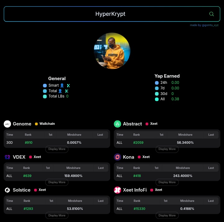 hyperkrypt's tweet image. Good morning, fam

Woke up to find myself on multiple LBs:

@genome_protocol
@solsticefi
@KonaDeFi
@AbstractChain
@xeetdotai

The rankings might not be as high as I expected, but this shows that my efforts aren’t going to waste. I’m also waiting for my rankings on 4 LBs on Cookie…