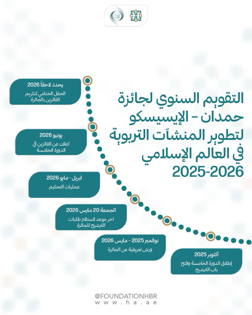 قدّم الآن في الدورة الخامسة من جائزة حمدان – الإيسيسكو لتطوير المنشآت التربوية في العالم الإسلامي 2025–2026 بقيمة 100,000 دولار أمريكي. آخر موعد للتقديم 20 مارس 2026
🔗 ha.ae/ar/awards/educ…