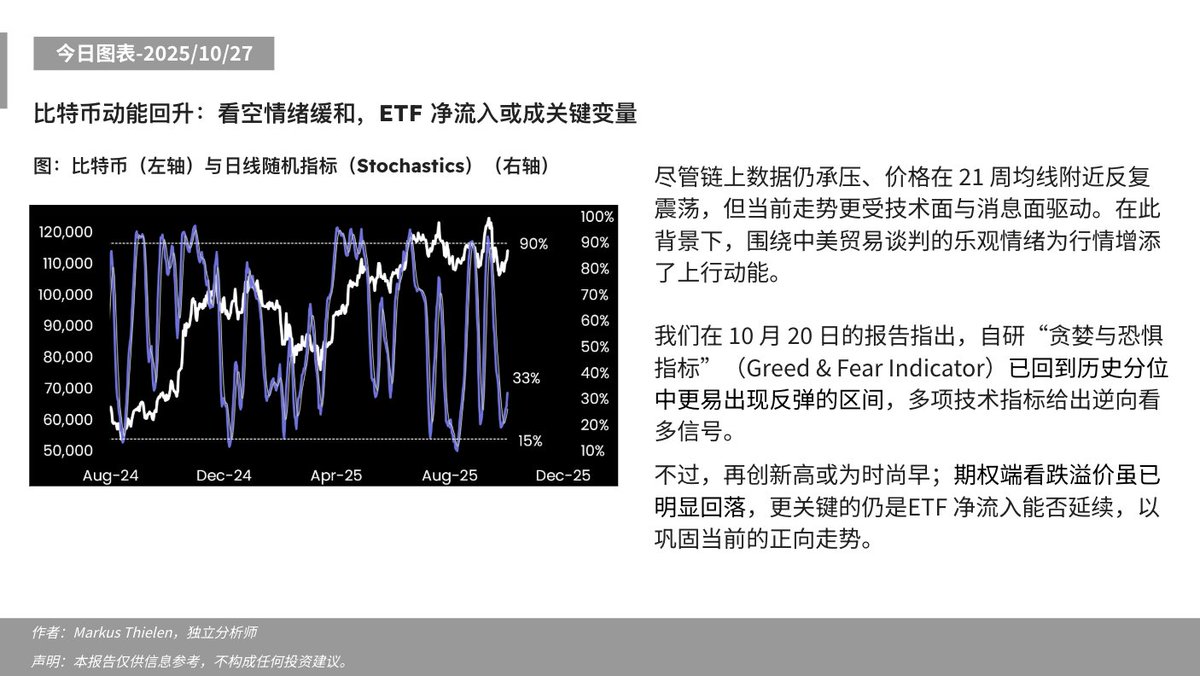 Matrixport_CN's tweet image. 📊今日分析 - 2025/10/27 ⬇️      

比特币动能回升：看空情绪缓和，ETF 净流入或成关键变量

#Matrixport #比特币 #BTC #ETF净流入 #动能回升 #情绪拐点 #贪婪与恐惧指标 #链上数据 #技术面 #21周均线 #随机指标 #加密市场