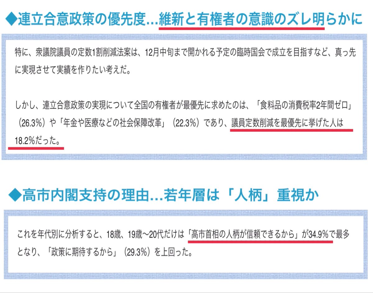 高市内閣支持率75.4％

支持政党別が興味深い
【支持】
自民93.4％
維新75.9％
国民86.7％
参政87.4％
保守81.0％
れ新71.6％

【支持しない】
立民63.7％
共産87.5％
社民90.4％
公明53.2％

公明は“あっち”側だった。
安倍総理も苦しめた。今までの“与党”は不健全だったね
 fnn.jp/articles/-/951…