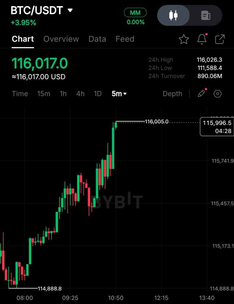 cryptorover's tweet photo. BITCOIN HITS $116,000 🚀 https://t.co/OU2FILE5m7