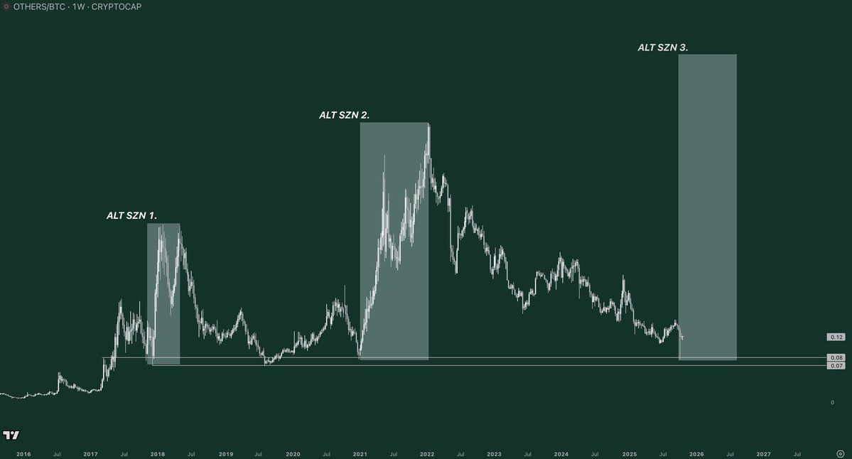 GordonGekko's tweet image. OTHERS vs. $BTC

Hope you didn&apos;t get shaken out, we are going to FLY.

Those who bought the dip will be rewarded HEAVILY.

HIGHER.