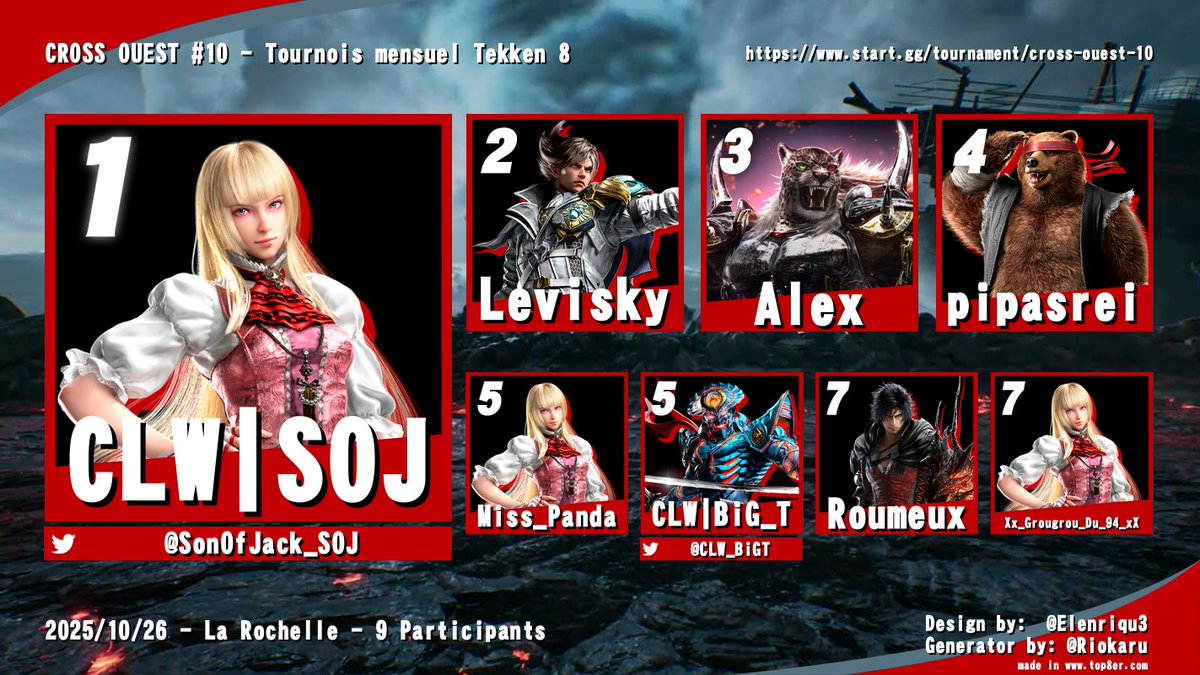 ClawsUnity's tweet image. Merci à tous les participants du Cross Ouest #10 ! 🎮 Une petite édition autour de Street Fighter 6 et Tekken 8, mais toujours la même super ambiance 👊🔥
@kahikusu