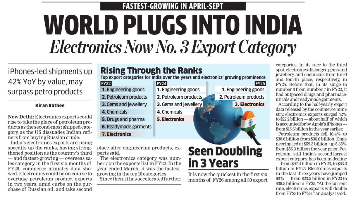 From import dependence to export dominance. 

In just six months of FY26, electronics have surged to #India’s third-largest export — and are rapidly closing in on the second position.

That’s the #MakeInIndia effect in action.