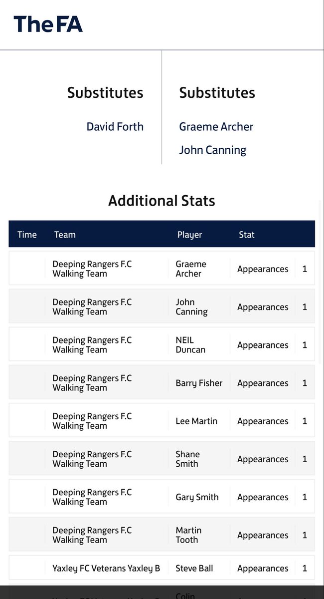 The Walkers kept the pressure on at the top with a 0-2 win against a strong Yaxley B side in this months game. Goals from Duncan and Martin secured the win but good saves from Gary Smith kept the clean sheet. #weareclaret <a href="/DeepingRangers/">Deeping Rangers FC</a> <a href="/CambsFA/">Cambridgeshire FA</a> ⚽️⚽️🩵💜