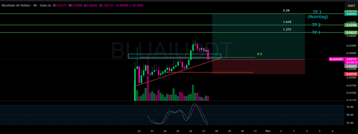I’ve entered $BLUAI at 0.02261 and re-entered now at 0.02680
After correction, price holding above golden ratio expecting retest &amp; breakout soon

🎯 TP1: 0.0422 | TP2: 0.0478 | TP3: 0.0576 
Take 50% profit &amp; let the rest fly

Setup looks similar to 
$COAI thin liquidity + FOMO