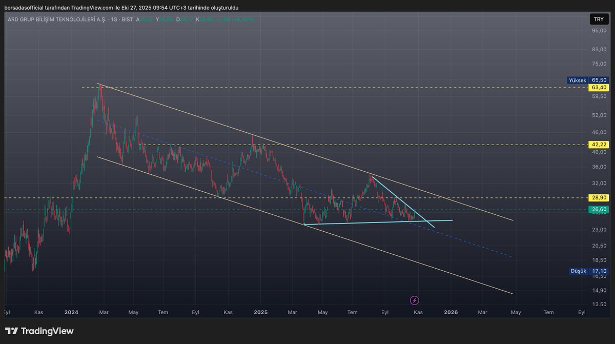 borsadas0's tweet image. #ardyz alçalan kanal içerisinde yeni bir dip yapmış gözüküyor