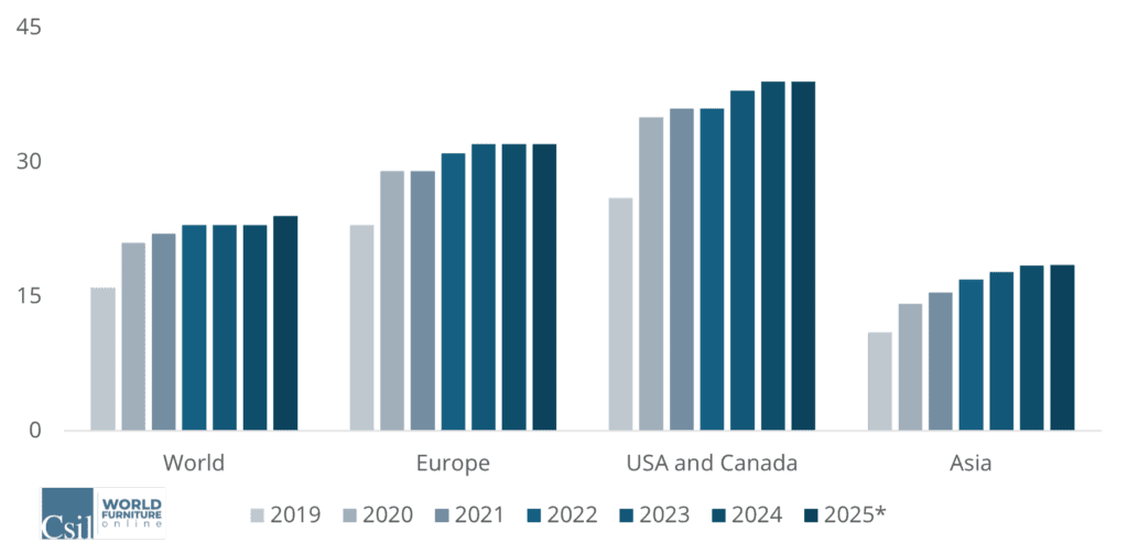 Erele's tweet photo. 🛏️ Saskaņā ar #CSIL “E-commerce in the Mattress Industry Report 2025”, tiešsaistes matraču tirgus pasaulē >15 mljrd/$,~25% no kopējā tirgus. Izaugsmi veicina tehnoloģijas, jauni tirdzniecības modeļi un pircēju paradumu maiņa. 🌍Omnikanālu pieeja kļūst par normu! #eKomercija https://t.co/cyMyzGHKFh