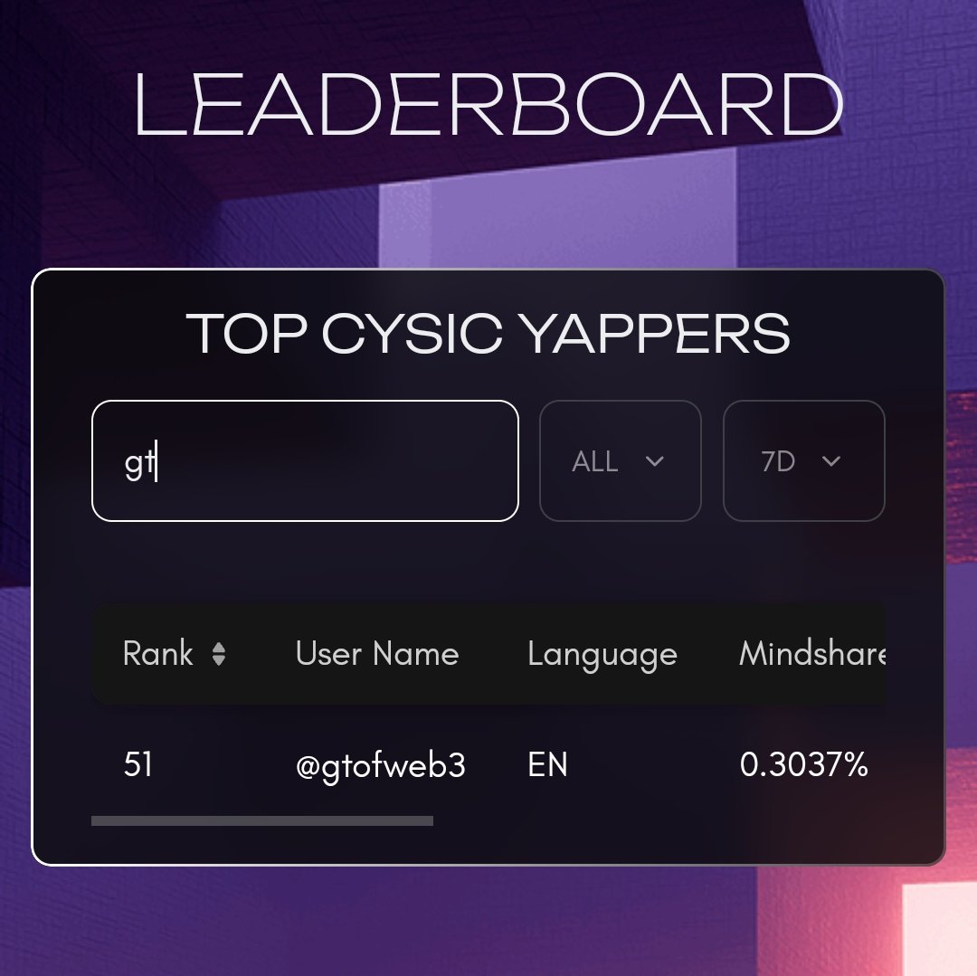 gtofweb3's tweet image. New week      Same Goal 
Preach @cysic_xyz to everyone 
We continue our routine 
-Post more about cysic 
-Reply every cysic tweets on the tl
-Connect with more cysic chads
-Reply every tweets from cysic interns 
Lets go all in on cysic guys 
Btw top 50 in a bit 
I believe in…